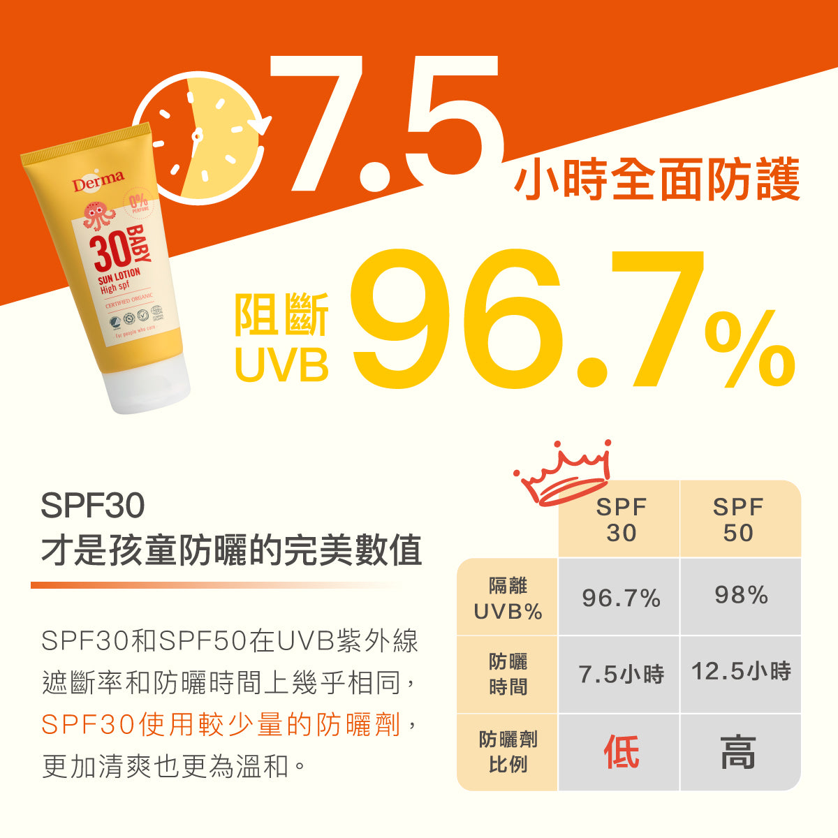 Derma Baby Sun Lotion SPF30 寶寶有機防水物理防曬霜(加大版)  (150 ml)